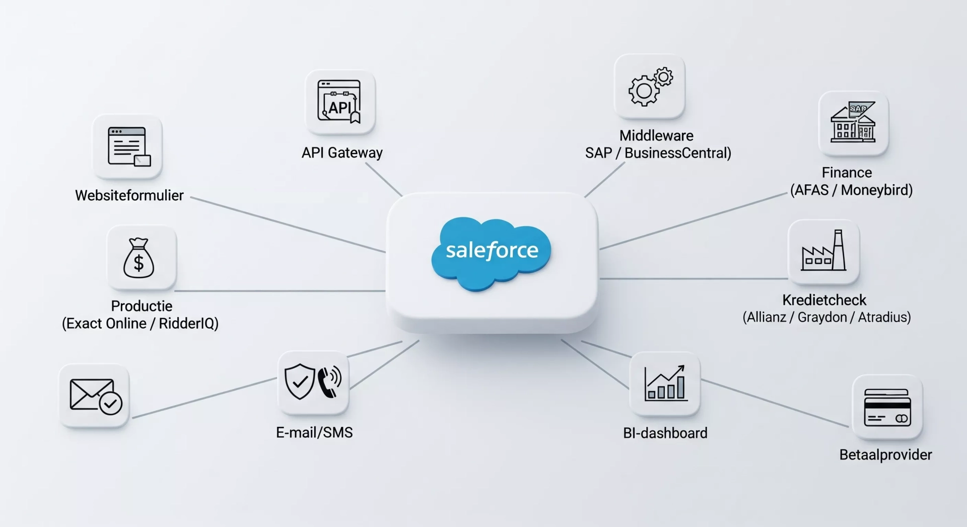 Een afbeelding waar meerdere systemen gekoppeld zijn aan Salesforce.