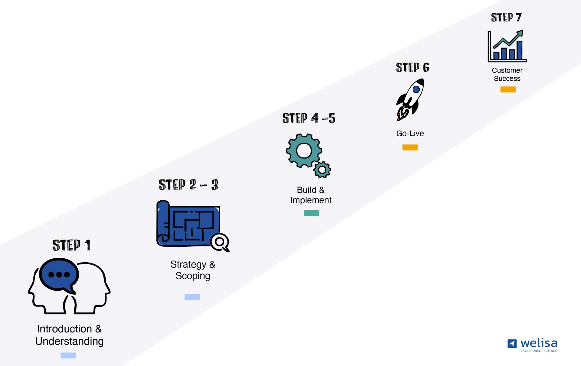 Een versimpelde infographic met onze 7 stappen naar succes.